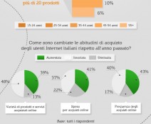 Infografica ecommerce italia 2012